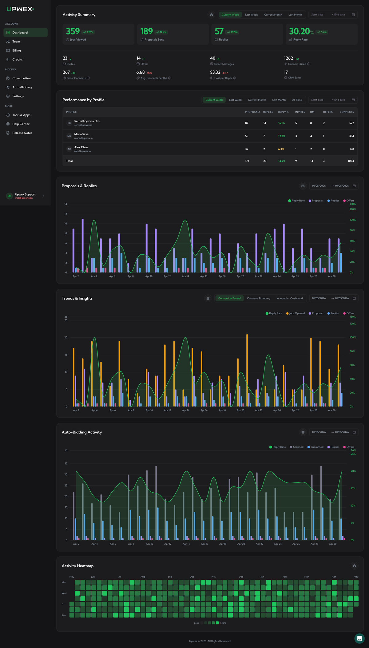 Full Upwex Dashboard page rendered top-to-bottom: Activity Summary panel with four hero metrics (Jobs Viewed 359, Proposals Sent 189, Replies 57, Reply Rate 30.20%), Performance by Profile table with three rows and a Total row, Proposals & Replies stacked-bar chart with Reply Rate line, Trends & Insights with Conversion Funnel tab active, Auto-Bidding Activity bar chart, and Activity Heatmap calendar at the bottom