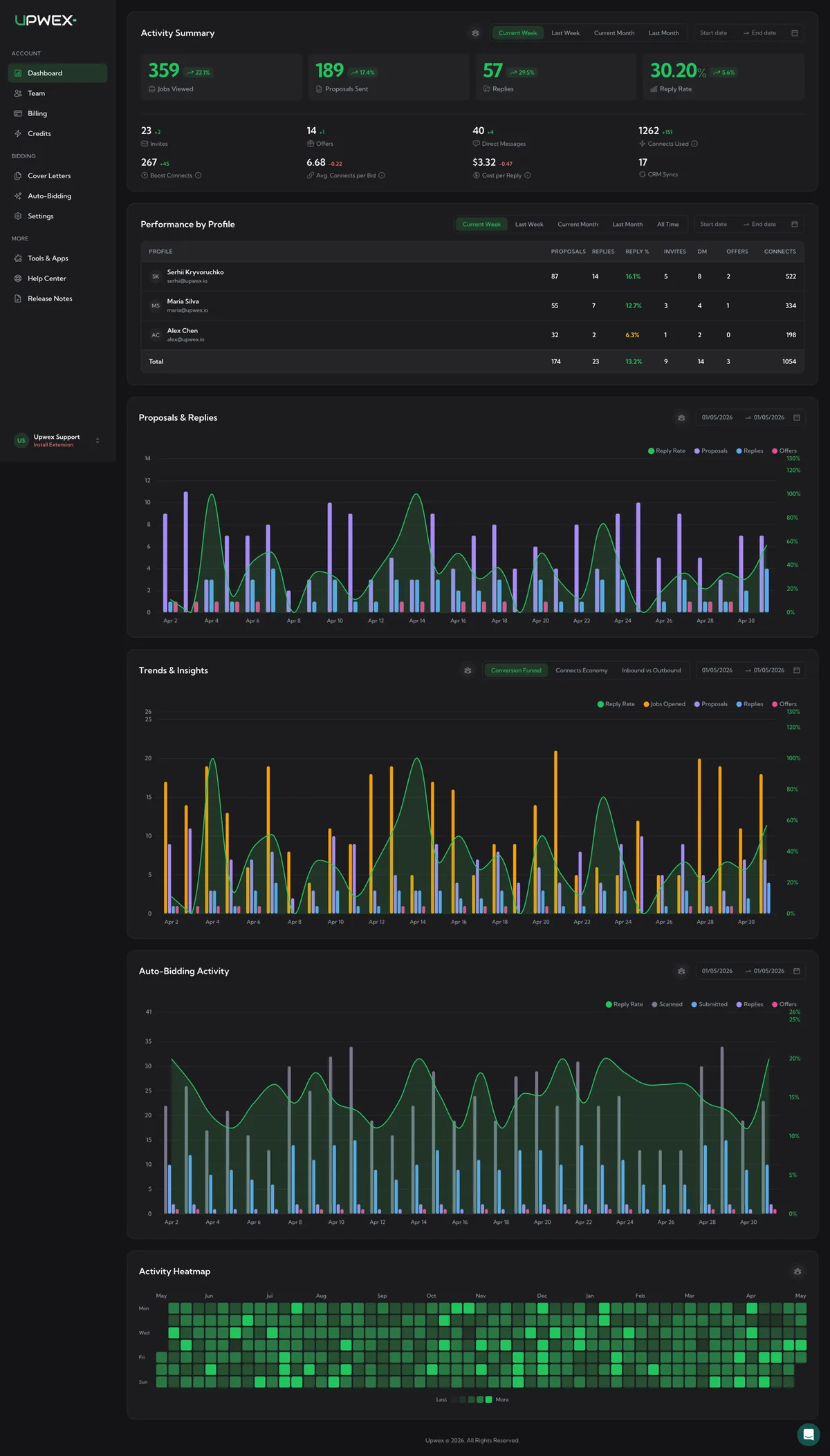Full Upwex Dashboard page rendered top-to-bottom: Activity Summary panel with four hero metrics (Jobs Viewed 359, Proposals Sent 189, Replies 57, Reply Rate 30.20%), Performance by Profile table with three rows and a Total row, Proposals & Replies stacked-bar chart with Reply Rate line, Trends & Insights with Conversion Funnel tab active, Auto-Bidding Activity bar chart, and Activity Heatmap calendar at the bottom