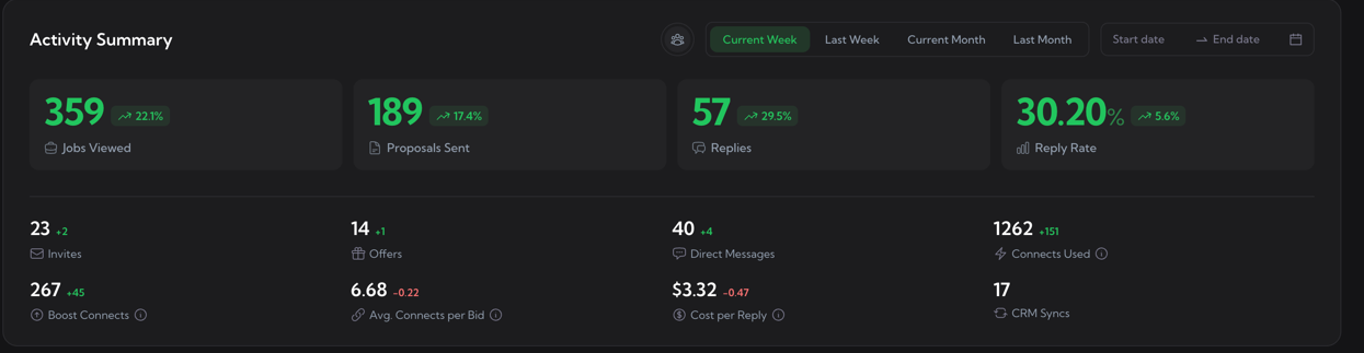Activity Summary panel – four hero metrics (Jobs Viewed 359 +22.1%, Proposals Sent 189 +17.4%, Replies 57 +29.5%, Reply Rate 30.20% +5.6% all green); below: Invites 23 +2, Offers 14 +1, Direct Messages 40 +4, Connects Used 1262 +151, Boost Connects 267 +45, Avg Connects per Bid 6.68 −0.22, Cost per Reply −0.47, CRM Syncs 17; period tabs Current Week / Last Week / Current Month / Last Month and a date range picker on the right