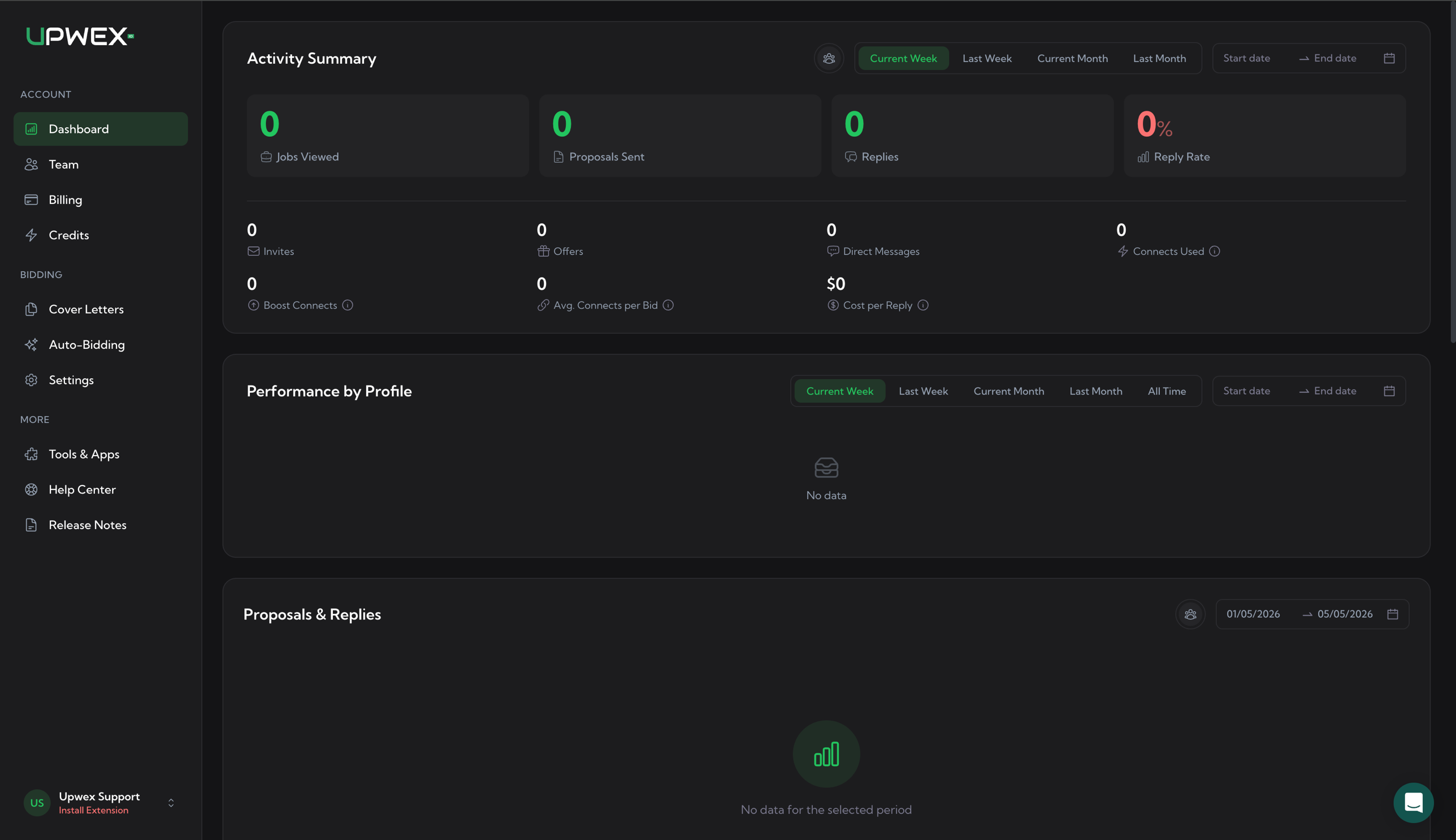 Dashboard Upwex одразу після першого входу через Google – панель Activity Summary з нульовими метриками (Jobs Viewed, Proposals Sent, Replies, Reply Rate), порожні секції Performance by Profile і Proposals & Replies, у sidebar – Upwex Support і підказка 'Install Extension'