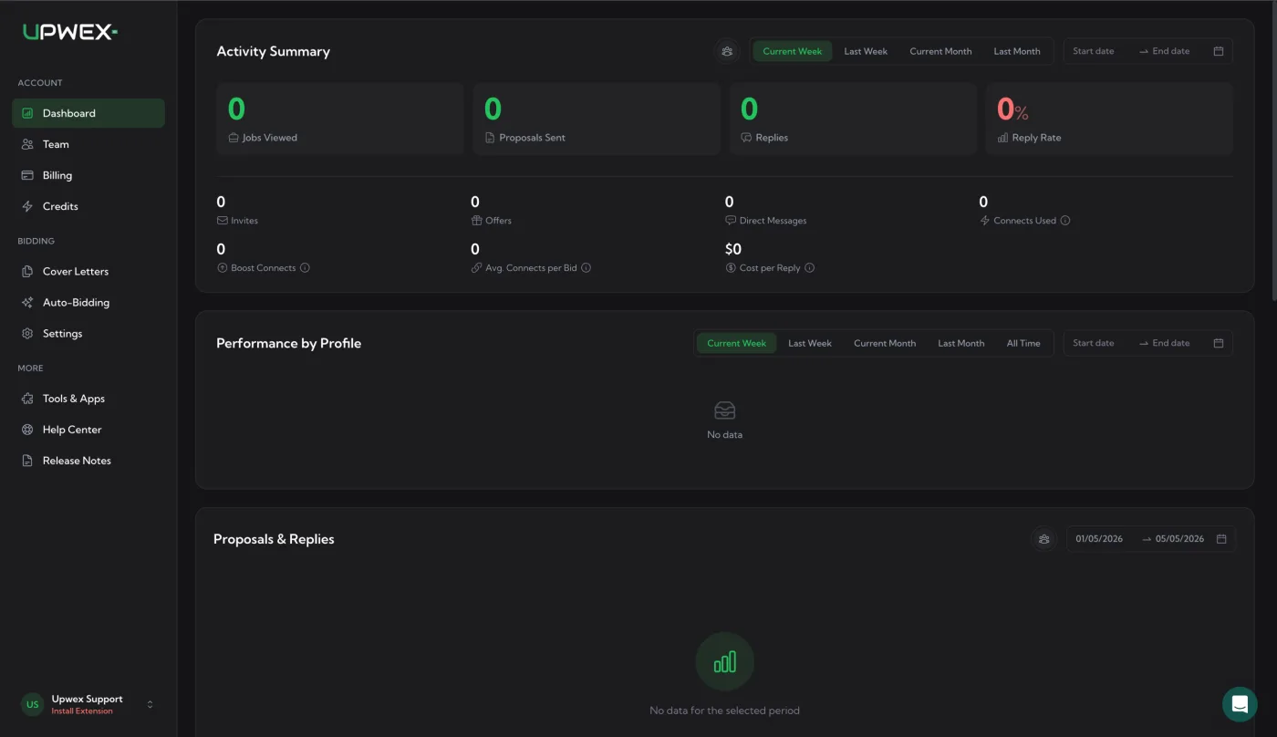 Upwex dashboard right after first Google sign-in – Activity Summary panel with zero metrics (Jobs Viewed, Proposals Sent, Replies, Reply Rate), Performance by Profile and Proposals & Replies sections empty, sidebar showing Upwex Support and 'Install Extension' prompt