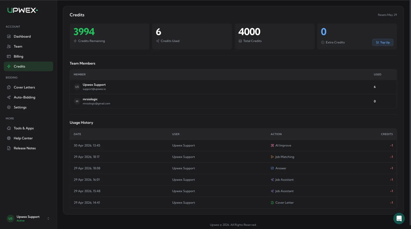 account.upwex.io/credits page showing four stat cards at the top – Credits Remaining 3994 (green), Credits Used 6, Total Credits 4000, Extra Credits 0 with a Top Up button – and a 'Resets May 29' label; below: Team Members table with two rows (Upwex Support 6, mrsiologic 0) and Usage History table with Date / User / Action / Credits columns showing −1 deductions for AI Improve, Job Matching, Answer, Job Assistant, Cover Letter